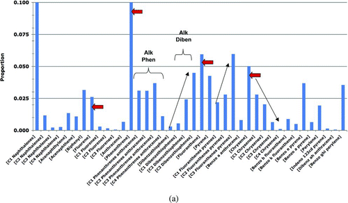 Figure 5 Relative frequencies of 40 PAH analytes in assimilated doses from prey pathways only—sensitivity analyses of adult female winter model with No MDL substitutions. Frequencies calculated as portion of TPAH contributed by each PAH analyte. Model results for adult female Harlequin Duck in winter (n = 500,000) without the ½ MDL substitution for non-detects in the input PAH data (i.e., recorded as “0”; see http://www.valdezsciences.com/polycyclic_aromatic_hydrocarbon.cfm) (note: very similar results occurred for all other classes of seaducks). (A) Assimilated PAHs from oiled prey pathways only. Note that C(1)Naphthalenes value = 0.140, and Phenanthrene value = 0.120; y-axis scale here truncated to show other PAHs more clearly. Red arrows represent parent compounds; ascending arrows represent homologous series with increasing concentrations; descending arrow represents homologous series with decreasing concentrations. (B) Assimilated PAHs from reference prey pathways only. Note that C(1)Naphthalenes value = 0.252, and Phenanthrene value = 0.186; y-axis scale here truncated to show other PAHs more clearly. Red arrows represent parent compounds; descending arrow represents homologous series with decreasing concentrations.