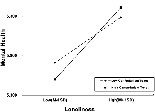 Figure 3 The Moderating Effect of Confucianism on Loneliness and Mental Health.