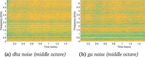 Figure 6. Spectrograms of the wind noise for two notes in the same octave.
