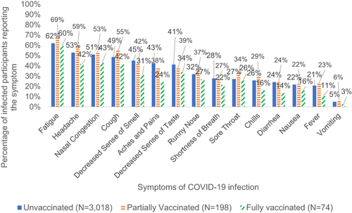 Figure 3 Percentage of COVID-19 infected participants with symptoms by vaccination status.