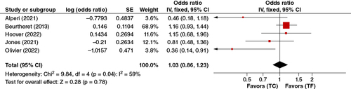 Figure 5. Permanent pacemaker forest plot.