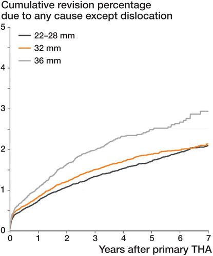 Figure 3. Crude cumulative hazard of revision for any reason except dislocation, according to head diameter, in non-MoM THA patients with osteoarthritis in the Netherlands in the period 2007–2015 (n = 166,231).