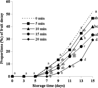 Figure 2 Effect of exposure to BFV vapour for 0 to 20 min on the proportion (%) of strawberry fruits showing decay during storage at 4 °C for 15 days. Means followed by the same letter in each storage time column are not significantly different based on Tukey's test (P > 0.05).