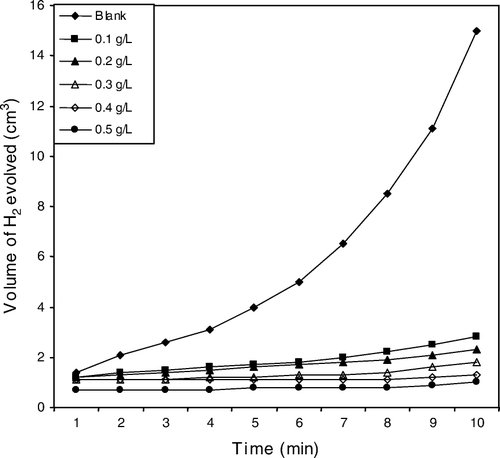 Figure 2.  Variation of volume of H2 evolved against time for aluminum, corrosion in 2 M HCl in the absence and presence of different concentrations of extract at 303 K.