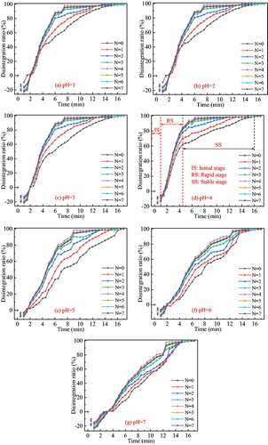 Figure 4. Disintegration ratio vs. time curves at a certain pH value.