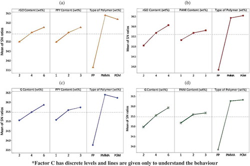 Figure 7. Main effects plots for all the hybrids (ultimate tensile strength) – (a) rGO/PPY/polymers, (b) rGO/PANI/polymers, (c) G/PPY/polymer, and (d) G/PANI/polymers.