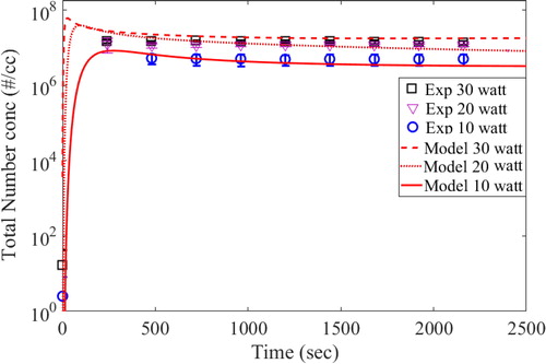 Figure 7. Temporal evolution of total number concentration: experiments and simulations.