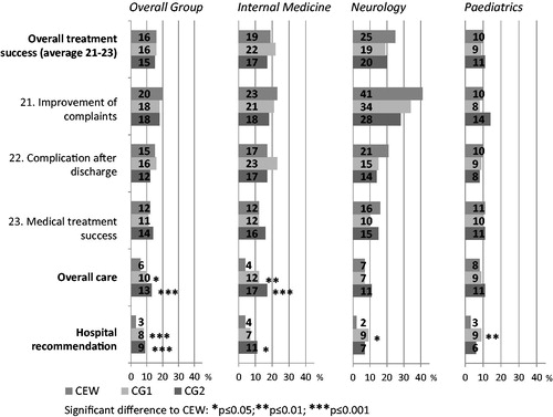 Figure 1. Problem frequency in patients perceptions on treatment success, overall quality of care, and recommendation of hospital to others – comparing clinical education wards (CEW) with control groups (CG1 and CG2) using Mann-Whitney-U-test.