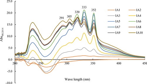 Figure 1. Scanning broad spectrum of the cell-free filtrates of HU2014 culture broth by spectrophotometer. IA1-10 represent the Abs lines of different sampling times.