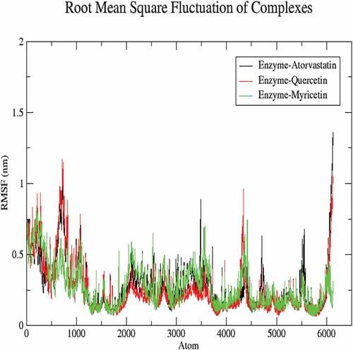 Figure 6. RSMF calculation of myricetin and quercetin with HMGCR.