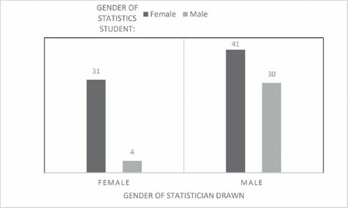 Fig. 1 Student gender by gender of statistician in drawing.