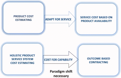 Figure 2. The current state of the art – adapting product cost for service.