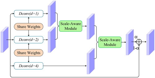 Figure 5. The illustration of scale aware Pyramid fusion (SAPF) module.