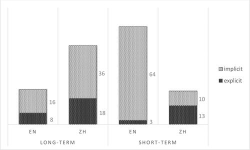 Figure 4. Long-term orientation: epithets of modernity.