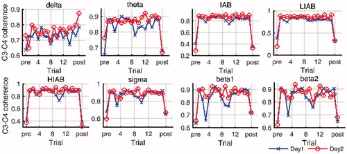 Figure 7. The time course of EEG coherence in eight frequency bands on both days. (pre: pre-baseline, post: post-baseline).