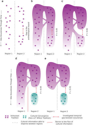 Figure 3. Competing cultural scenarios that explain the temporal record of bifacial LCT dominated Pleistocene sites. Figure 3(a) presents a series of bifacial LCT archaeological sites through time in two regions. Within Region 2, there is a gap in the archaeological record, potentially hinting at a loss of cultural information. This gap becomes the focus of investigation. Figure 3(b) depicts a single Acheulean tradition, with the occasional flow of cultural information between regions. Investigation of the temporal gap using the surprise test returned a P-value greater than α, suggesting there to be no break in the presence of Acheulean cultural information in Region 2. If the test returned a significant result, and cessation of the Acheulean was inferred in Region 2, it is possible that homologous bifacial LCT cultural information (i.e. the Acheulean) was transmitted back into the area via the flow of cultural information from Region 1 (Figure 3(c)). Figures 3(d,e) demonstrate scenarios where the test suggests the Acheulean to end in Region 2 but barriers to the reintroduction of homologous cultural information from Region 1 exist, meaning the later bifacial LCT sites in Region 2 could be the result of cultural convergence.