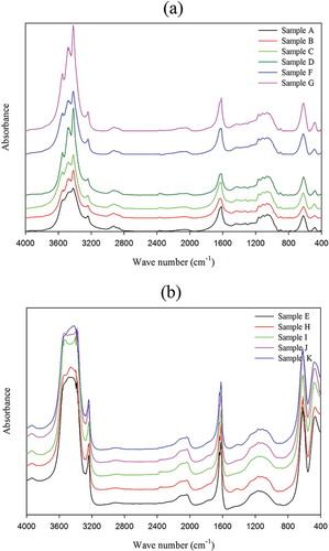 Figure 2. FTIR spectra of the extracted cellulosic materials from coffee silverskin (samples A–K obtained by various procedures shown in Fig. 1)
