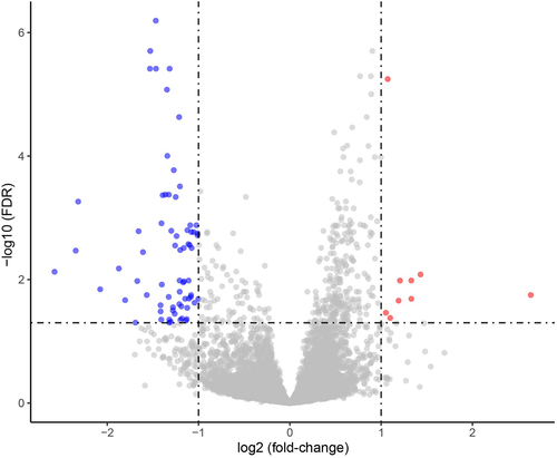 Figure 2. Volcano plot for DEGs, between Coleman fat and ECM/SVF-gels, revealing 9 upregulated and 73 downregulated DEGs in the ECM/SVF-gel. Each dot represents a detected gene; blue dots denote downregulated DEGs, and red dots represent upregulated DEGs. DEGs, differentially expressed genes.
