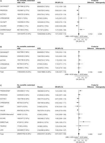 Figure 3 Incidence of cancer with A) ARB/ACE inhibitor combination vs ACE inhibitor alone, B) ARB alone vs ACE inhibitor alone, and C) ARB vs placebo/control with no ACE inhibitor.Reprinted from the Journal of Hypertension, volume 29, issue 4, the ARB trialists collaboration, ‘Effects of telmisartan, irbesartan, candesartan, and losartan on cancers in 15 trials enrolling 138 769 individuals’, pp 623–635, Copyright 2011, with permission from Wolters Kluwer Health.Citation57