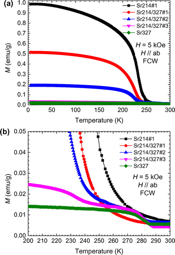 Figure 7. (colour online) Temperature dependence of magnetization M(T) at H = 5 kOe (H ‖ ab) for Sr2IrO4 (Sr214#1), Sr3Ir2O7 (Sr327) and intergrowth samples (Sr214/327#1, #2, and #3).