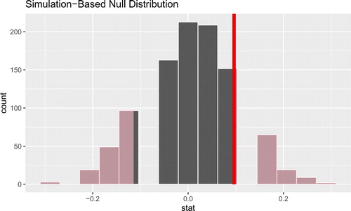 Fig. 3 Visualizing the p-value using infer and a permutation-based method. The area of the shaded histogram bars represents the p-value, while the solid red line indicates the value of the observed test statistic.