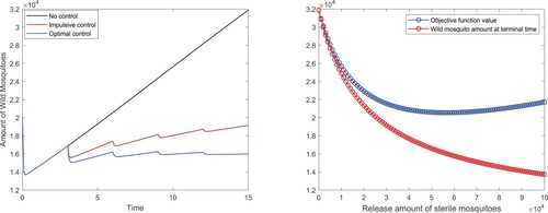 Figure 5. Release amount control: (a) Comparisons of total wild mosquitoes population under different biological controls; (b) Impact of the intensity of each release on the objective function and wild mosquito population at time T.