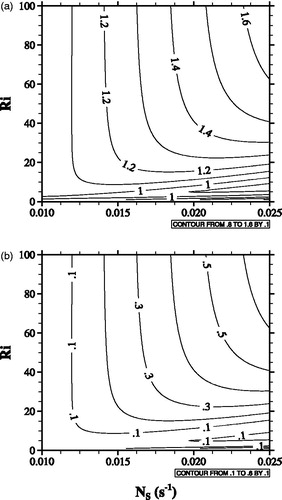 Fig. 7. (a) R1cosθ1 and (b) R2cosθ2 as a function of the stratospheric buoyancy frequency and the Richardson number.