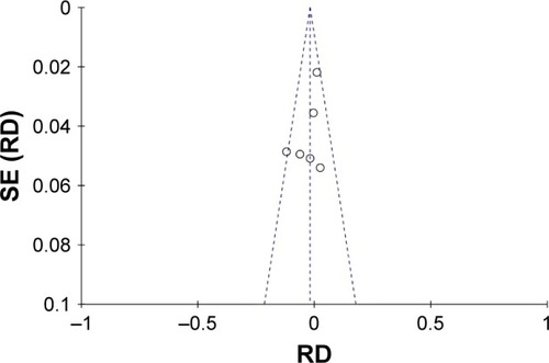 Figure 4 Funnel plot of involvement of circumferential resection margin outcome.