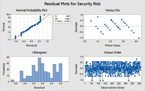 Figure 16 Residual plot for security risk through the hierarchy.