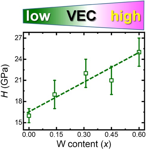 Figure 2. V1–xWxNy(001) film hardness H vs. x; data from Ref. [Citation13]. The increase in H with increasing W content x, i.e. increasing VEC is in direct contrast with the DFT predicted trend of hardness vs VEC in Ref. [Citation4].