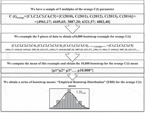 Figure 3. Bootstrap resampling for the receipt parameter C(t) data of an Orange crop.