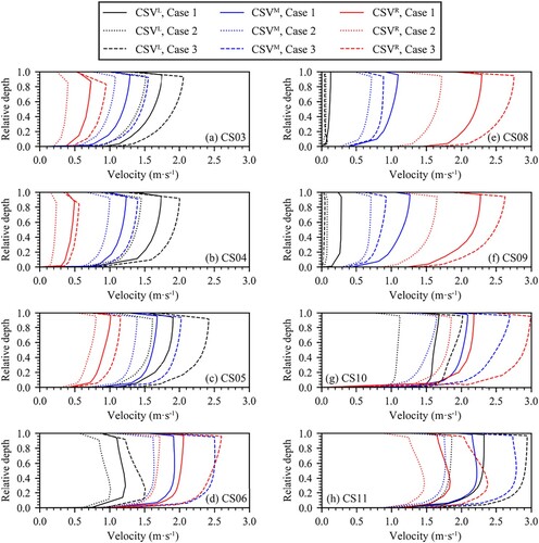 Figure 9. Comparison of vertical velocity distributions. CSVL, CSVM and CSVR represent three verticals from left to right banks, located at 1/4, 1/2 and 3/4 along the river width, respectively. The left bank of the bends is the inner bank at CS03∼CS06 in Qigonging bend, while it is the outer bank at CS08∼CS11 in Guanyinzhou bend. For Cases 1, 2, and 3, the mainstem discharges are 24,600 m3·s−1, 25,400 m3·s−1, and 39,500 m3·s−1, respectively, corresponding to tributary discharges of 10,700 m3·s−1, 18,650 m3·s−1, and 11,800 m3·s−1.