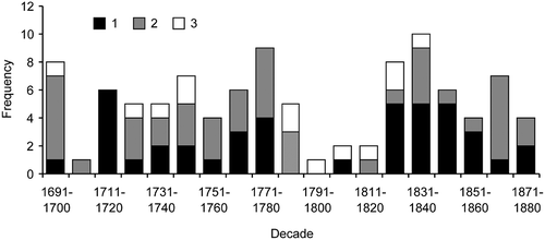 Fig. 7 Decadal frequencies of floods on the middle Morava according to documentary evidence in the period 1691–1880 and differentiation of flood types (1: summer, 2: winter, 3: unclear).