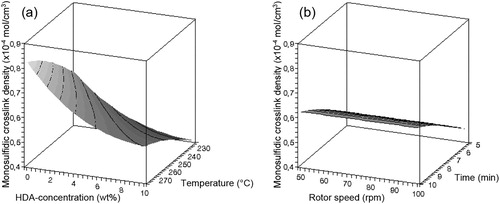 Figure 4. Influence of (a) HDA concentration and temperature and (b) rotor speed and devulcanisation time on the monosulfidic crosslink density of devulcanisate A.