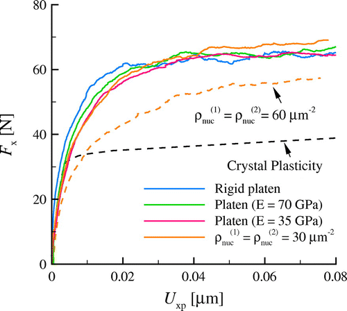 Figure 4. (colour online) Horizontal force against plastic displacement for bodies with different properties. The force obtained from crystal plasticity is also included.