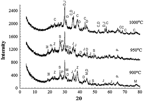 Figure 5. XRD patterns of powder samples of 1% RH sintered for 1 h at the indicated temperatures. D–diopside; J-jacobsite; C-corundum; M-MgAl2O4; P-pyrope; S-SiO2 Z-Ca1.82 Al3.64 Si0.36O8.