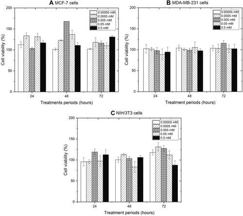 Figure 2 Percentage of cell viability after treatment with 60 nm BiONPs of different concentrations for 24, 48, and 72 hrs, on (A) MCF-7, (B) MDA-MB-231 and (C) NIH/3T3 cells.Notes: Error bars represent the standard error of the mean (SEM).Abbreviation: BiONPs, bismuth oxide nanoparticles.