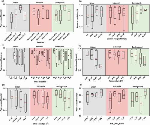 Figure 5. Factors influencing the correlation of APT low-cost sensor and reference BAM monitors at urban, industrial, and background sites during the sampling period of 01 May 2019 to 15 February 2020. Figures illustrates Pearson coefficient for PM2.5 between sensors and reference BAM monitors at the sites with (a) seasons, (b) quartile range of relative humidity (RH), (c) wind direction, (d) quartile range of temperature, (e) quartile range of wind speed, (f) range of PM2.5/PM10 ratio. Box-plot represents mean (red dash line), median (solid black), 25th percentile, 75th percentile, minimum, and maximum of Pearson coefficient