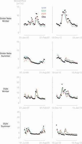 Figure 2. Hydrographs for selected winter and summer events for both catchments.