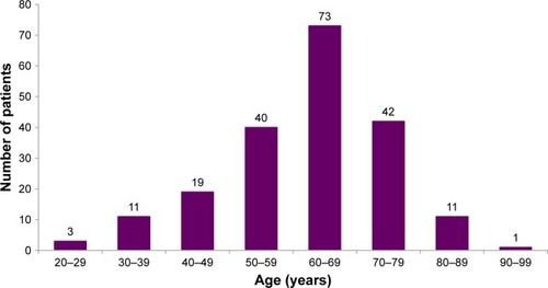 Figure 2 Age-groups of study population (years, n=200).