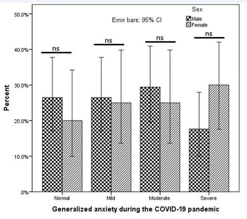 Figure 3 Percentage of anxiety levels in males and females during the COVID-19 pandemic.