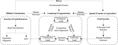 Figure 12. Factors influencing landscape fragmentation due to hillside urbanization.