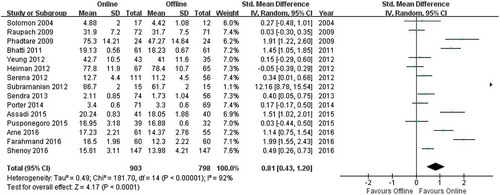 Figure 4. Meta-analysis of post-test performance.