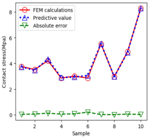 Figure 8. Prediction results.