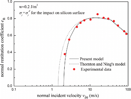 Figure 4. Restitution coefficients versus normal incident velocity for 4.9 μm diameter ammonium fluorescent microsphere impact with silicon surface.