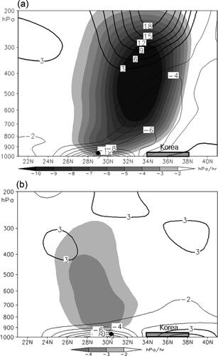 Fig. 10. Vertical cross section over the dashed vertical line in Fig. 9 for (a) WEC and (b) WTD. Shaded area indicates ascending flow (hPa h−1). Thick lines and thin lines indicate divergence (10−6 s−1) and convergence (10−6 s−1), respectively. Square box indicates a latitude region where Korea is located.