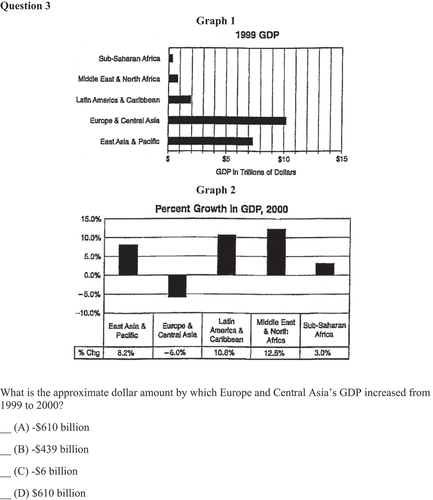 Figure 5. Question 3, Answer: A; GMAT-style Integrated Reasoning Graphics Comprehension question requiring comprehension of horizontal and vertical bar graphs. From Barron’s new GMAT: Graduate Management Admission Test (17th ed.) (p. 416), by S. Hilbert and E. D. Jaffe, 2012, Hauppauge, NY: Barron’s Educational Series, Inc. Copyright 2012 by Stephen Hilbert. Used with permission