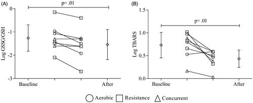 Figure 2 Effects of exercise training on oxidative stress. All subjects were considered on comparison. Diamonds represent the average values. Circle, square and triangle represent individual data before and after for aerobic, resistance and concurrent training, respectively. (A) log GSSG/GSH values and (B) log TBARS values before and after training protocol. A paired t-test was used to determine the differences between baseline and post-training values. Statistical significance was defined as p ≤ .05.