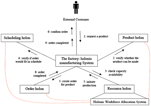 Figure 1. Relationship between PROSA and holonic workforce allocation system.