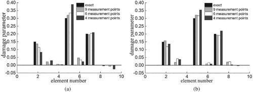 Figure 9. the identified results of local damages for different measurement number at the noise level 25 dB. (a) Displacement response, (b) acceleration response.